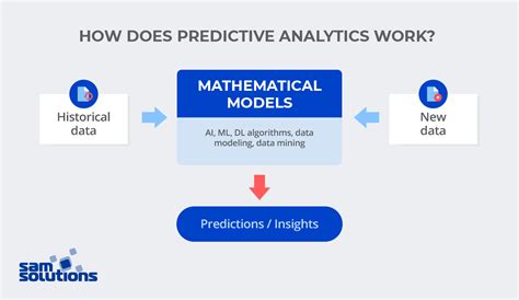 10 Examples of Predictive Analytics: Use Cases | SaM Solutions