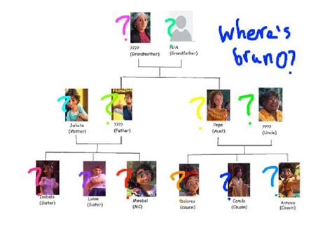 Encanto Madrigal Family Tree and Info | Tynker