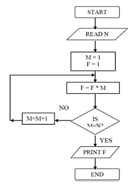 Factorial C Programalgorithmflowchart