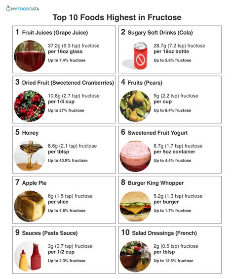 Top 10 Foods Highest in Fructose | Food, Nutrition, Fruit