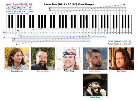 Home Free Vocal Ranges Chart – Linda's Place