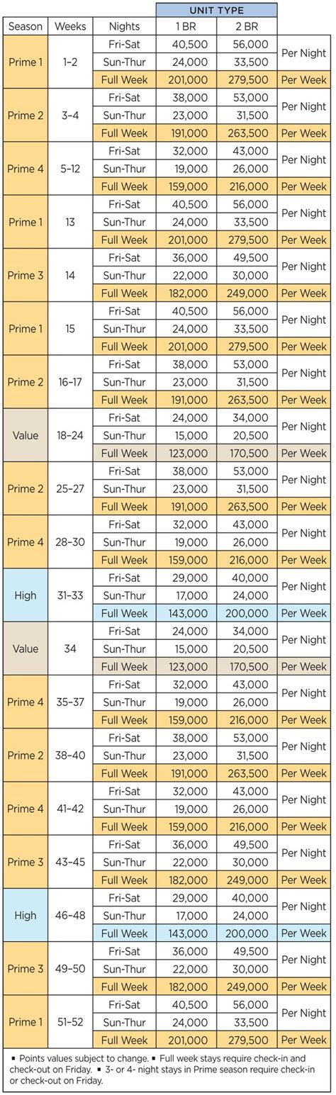 Wyndham Vacation Resorts Asia Pacific Coffs Harbour - Treetops - Points Chart May and June are 1 ...