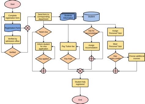 Linear Flowchart Example | Flowchart Template