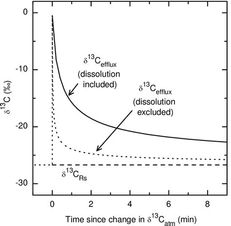 Modelled δ 13 C efflux following a step change (at time 0) in δ 13 C... | Download Scientific ...