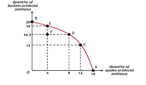 Economic Problem and Opportunity Cost | Past Papers Inside