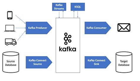 The Kafka API Battle: Producer vs Consumer vs Kafka Connect vs Kafka ...