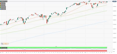 S&P 500 Index opens higher despite uninspiring NFP report