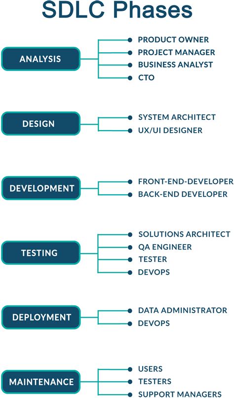 Types Of Software Development Life Cycle Sdlc - BEST GAMES WALKTHROUGH