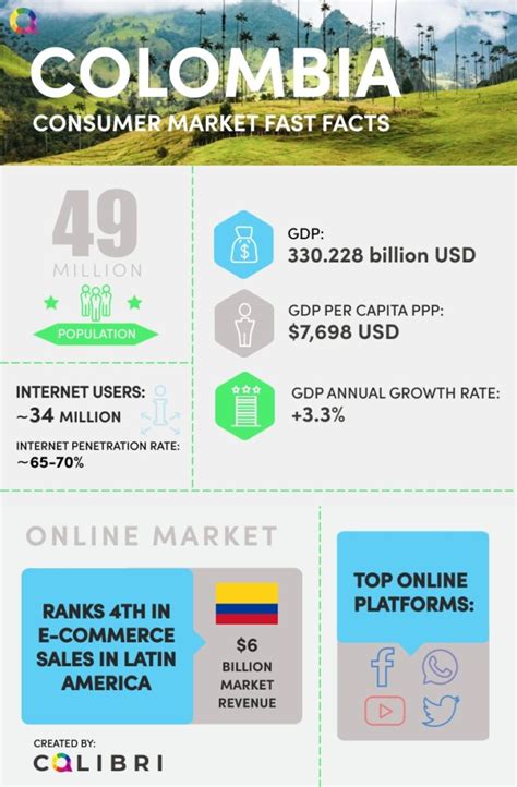 Current Colombia Economic Overview for 2020 | Colibri Content