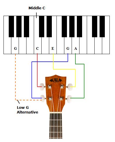 Parts of the ukulele, named and explained. | Ukulelemad