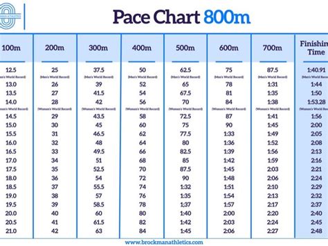 Athletics - 800m and 1500m Pace Chart | Teaching Resources