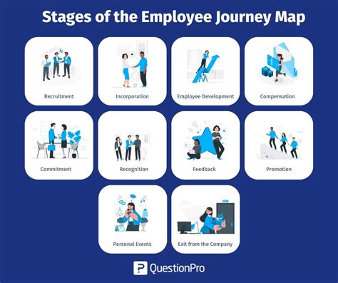 Employee Journey Map Stages