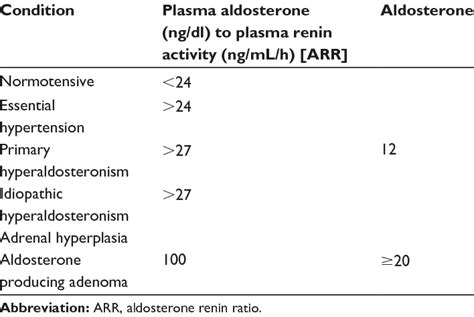 Plasma aldosterone plasma renin activity, plasma ARR values, and cause... | Download Table