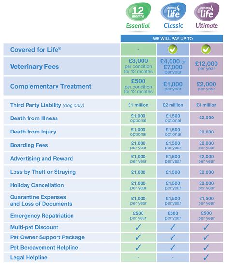 Dog Insurance Usa Dog Insurances Are Very Difficult To Choose Because They Are A Commitment And ...