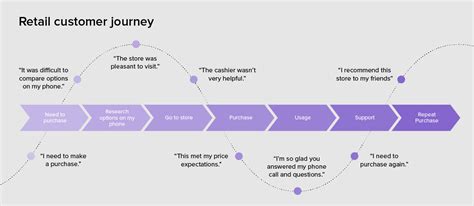 How to Make a Customer Journey Map With Examples