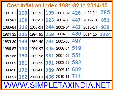 Cost Inflation Index for Financial Year 2014-15 Notified | SIMPLE TAX INDIA