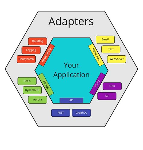 Hexagonal Architecture - willcodefortea