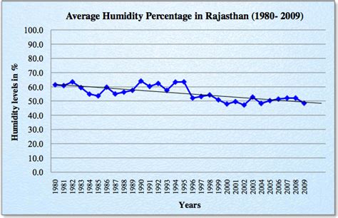 Average and Relative Humidity in Rajasthan - RajRAS | RAS Exam Preparation