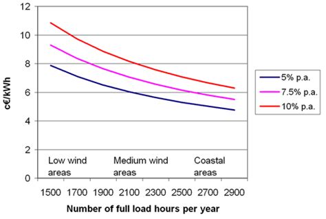 The cost of energy generated by wind power