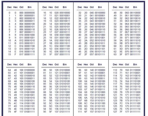 Decimal to Hexa, Octal, and Binary Conversion Table