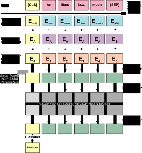 BERT-large Architecture. | Download Scientific Diagram