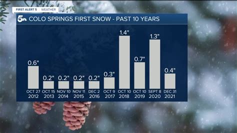 Average first snowfall of the season for Colorado Springs is today!