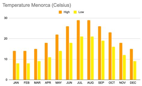 Menorca: Weather & when to go? - CheckedHolidays