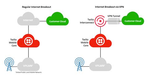 VPN for Super SIM connected IoT Devices