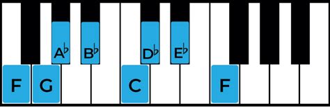 The F Minor Scale: A Complete Guide - Jade Bultitude