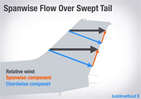 The Cessna Straight Tail vs Swept Tail: Which Is Faster? | Boldmethod