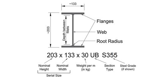 UC? UB? PFC? Understanding Steel Beam References