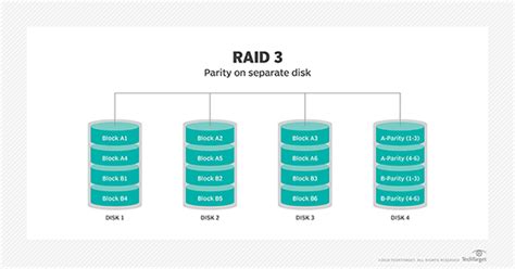 What is RAID?