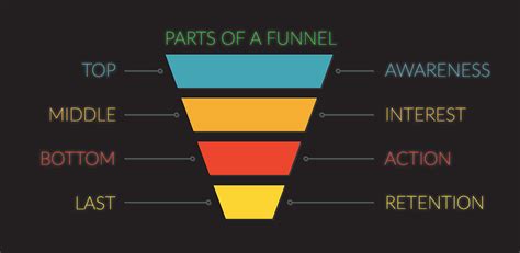 What Are the Parts of a Funnel in eCommerce Sales?