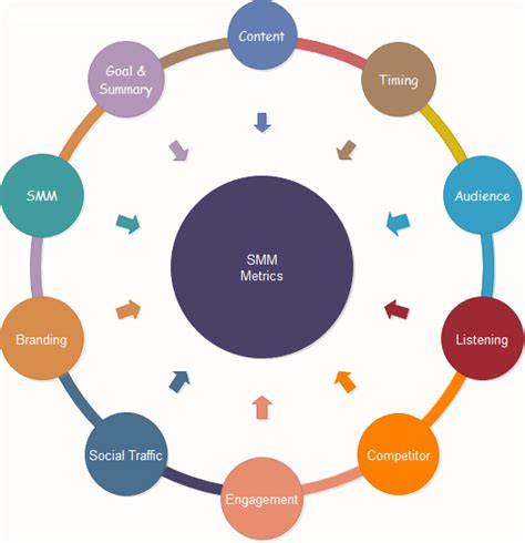 Social Media Marketing Metrics (WARD, 2019) | Download Scientific Diagram