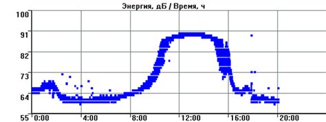 Acoustic energy during the first day of the experiment. | Download ...