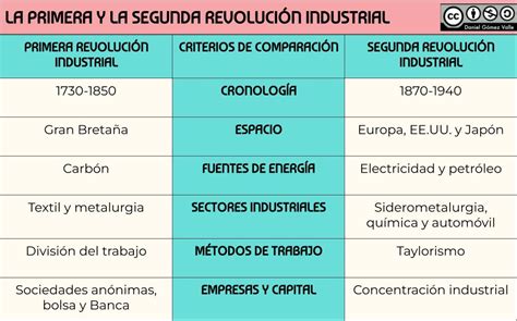 Cuadro Comparativo De Las Tres Etapas De La Revolucion Industrial | My XXX Hot Girl