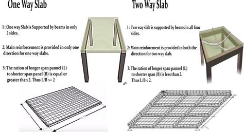 Definition of one way and two way slab Construction Estimating Software, Civil Engineering ...