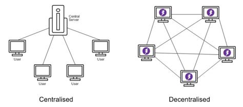 Decentralization - History and Future - Web 3 Convergence