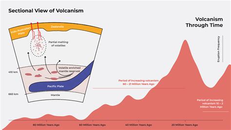 Eastern Australia has hundreds of enigmatic volcanoes. New research shows how they formed