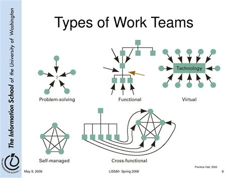 Types Of Teams And How They Work | modernalternativemama.com