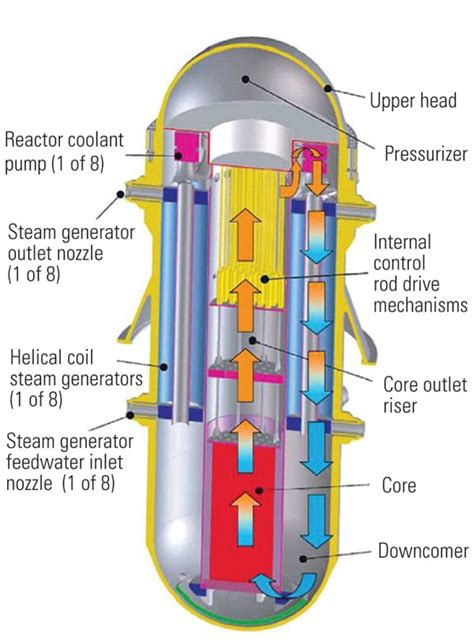 Are Smaller Reactors Better?