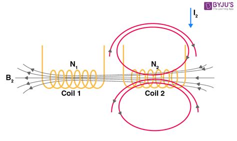 Mutual Inductance - Formula, Definition, Solved Examples, FAQs