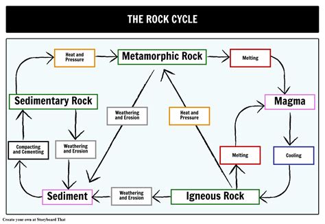 Create a Rock Cycle Diagram Activity