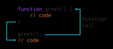 JavaScript Function and Function Expressions (with Examples) | Learn JS