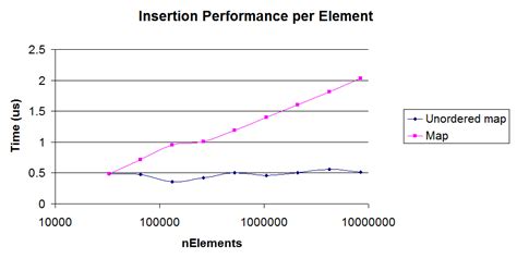 Ordered map vs. Unordered map – A Performance Study | The Supercomputing Blog