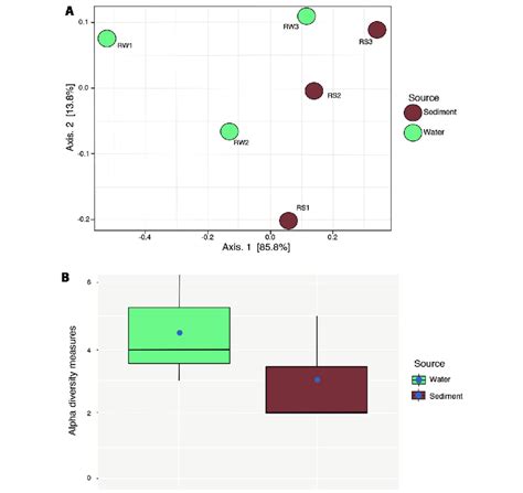 Alpha and Beta diversity analyses on the 87 isolates. A. Beta diversity ...