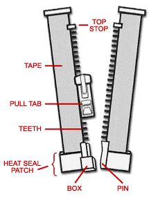 Zipper Definitions | Zippersource