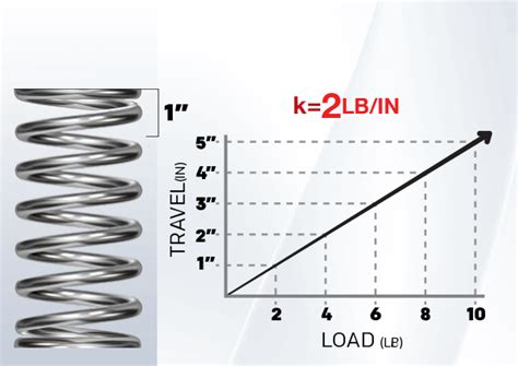 Constant Spring Force Over 70 Trillion Custom & Stock springs