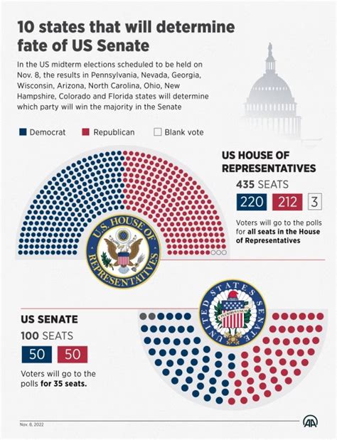 How close are the House and Senate races? US midterm election results ...