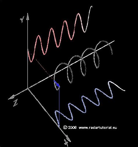 circle sin cosine gif | Trigonometry, Math concepts, Teaching math